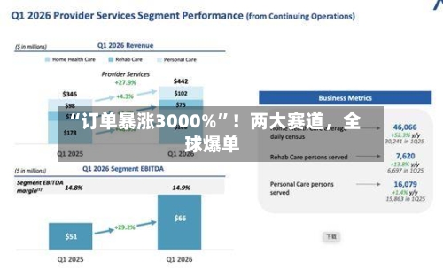 “订单暴涨3000%	”！两大赛道，全球爆单-第2张图片