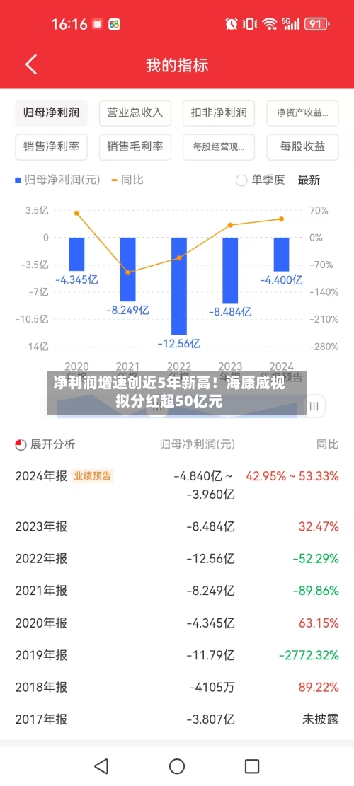 净利润增速创近5年新高！海康威视拟分红超50亿元