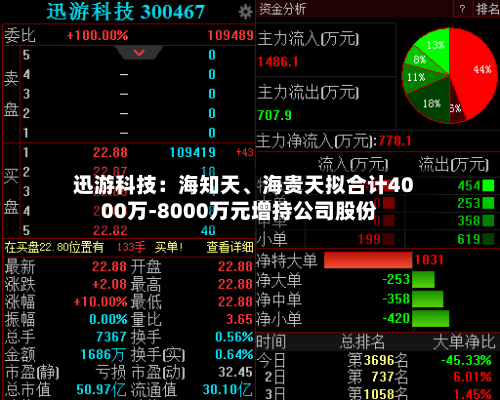 迅游科技：海知天、海贵天拟合计4000万-8000万元增持公司股份-第3张图片