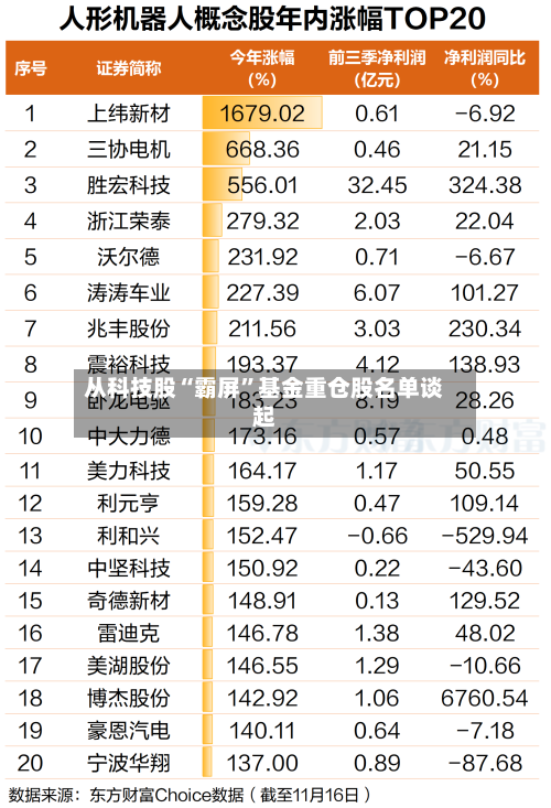 从科技股“霸屏”基金重仓股名单谈起-第2张图片