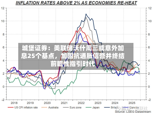 城堡证券：美联储沃什周三或意外加息25个基点，加固抗通胀信誉并终结前瞻性指引时代-第2张图片