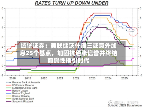 城堡证券：美联储沃什周三或意外加息25个基点	，加固抗通胀信誉并终结前瞻性指引时代-第3张图片