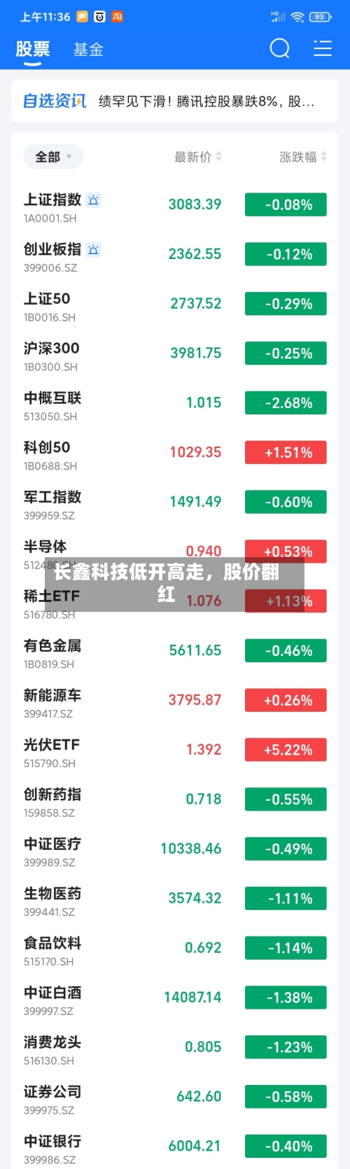 长鑫科技低开高走，股价翻红-第3张图片
