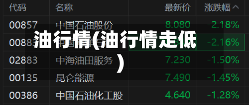 油行情(油行情走低)