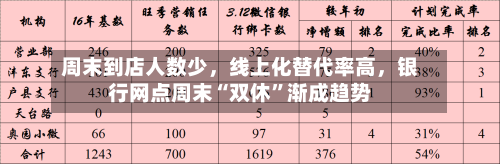周末到店人数少，线上化替代率高，银行网点周末“双休	”渐成趋势-第2张图片