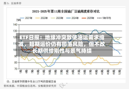 ETF日报：地缘冲突致使油运需求缩减，短期运价仍有回落风险，但不改长期供给刚性与景气持续-第3张图片