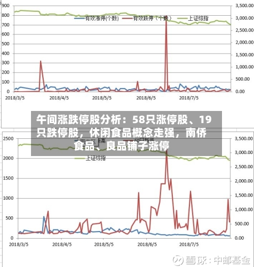 午间涨跌停股分析：58只涨停股	、19只跌停股	，休闲食品概念走强，南侨食品、良品铺子涨停-第2张图片
