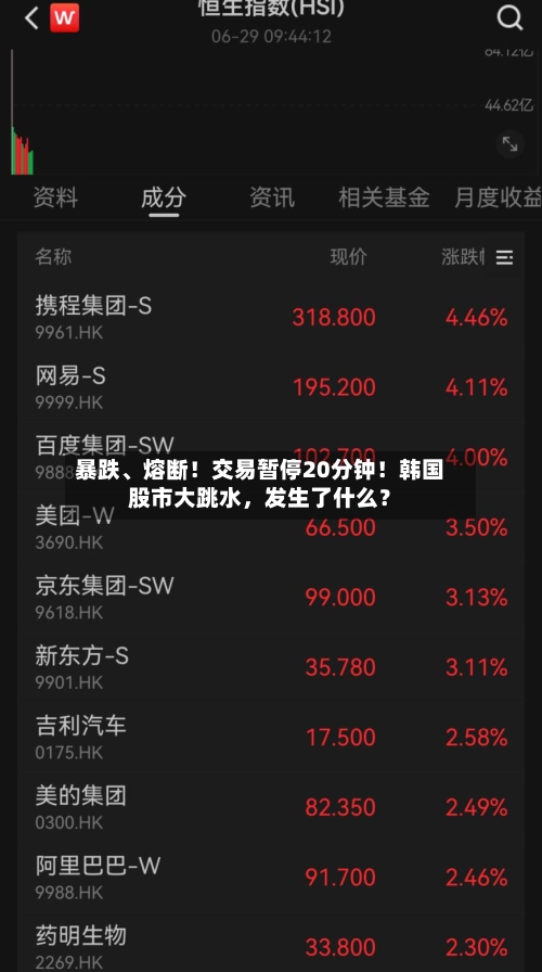 暴跌、熔断！交易暂停20分钟！韩国股市大跳水，发生了什么？-第2张图片
