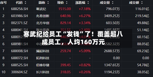 寒武纪给员工“发钱”了！覆盖超八成员工，人均160万元-第2张图片