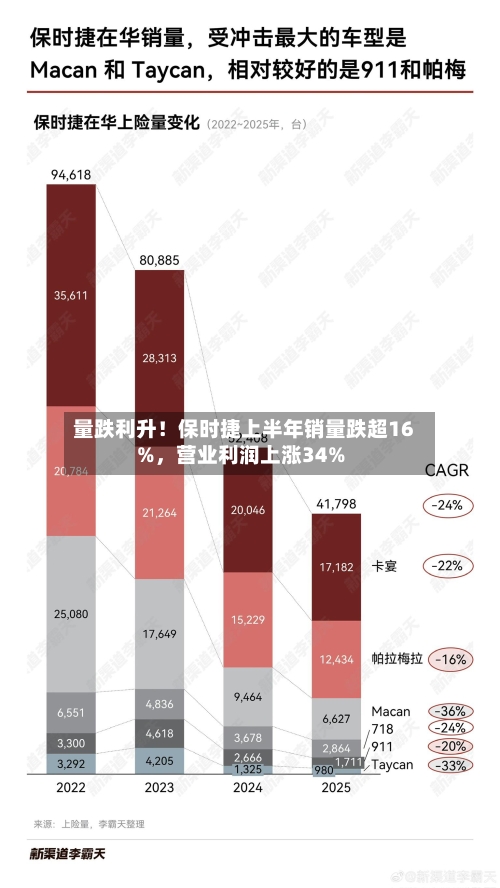 量跌利升！保时捷上半年销量跌超16%，营业利润上涨34%-第2张图片