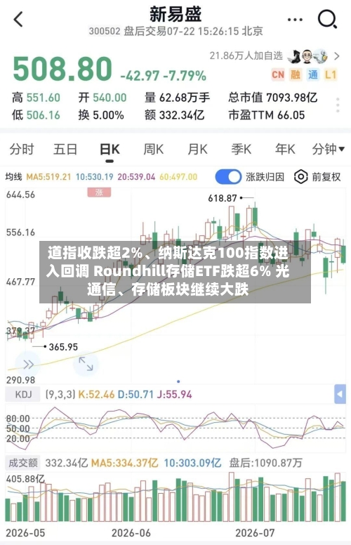 道指收跌超2%	、纳斯达克100指数进入回调 Roundhill存储ETF跌超6% 光通信、存储板块继续大跌-第2张图片