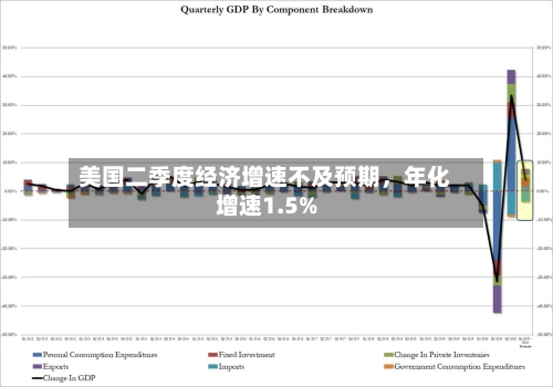 美国二季度经济增速不及预期,年化增速1.5%