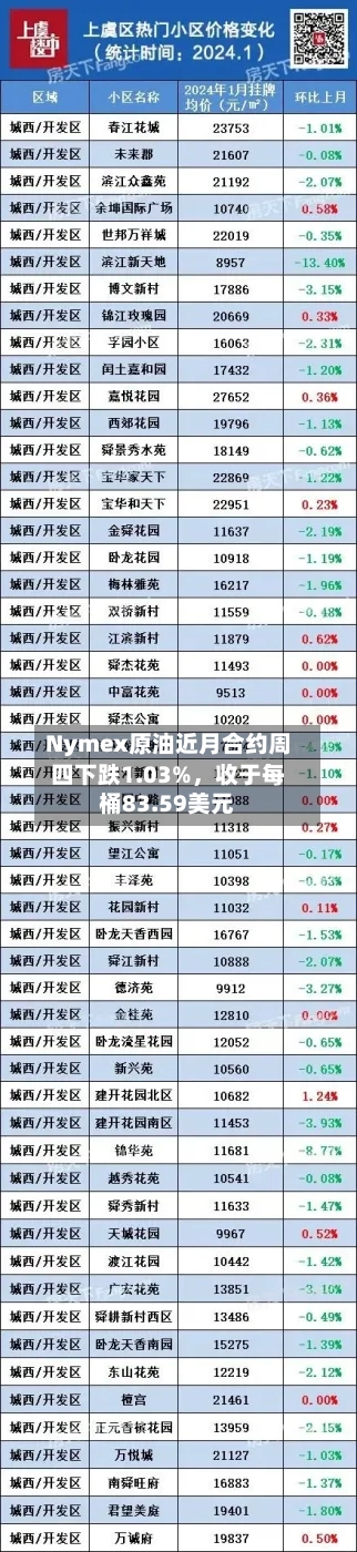 Nymex原油近月合约周四下跌1.03%，收于每桶83.59美元-第2张图片