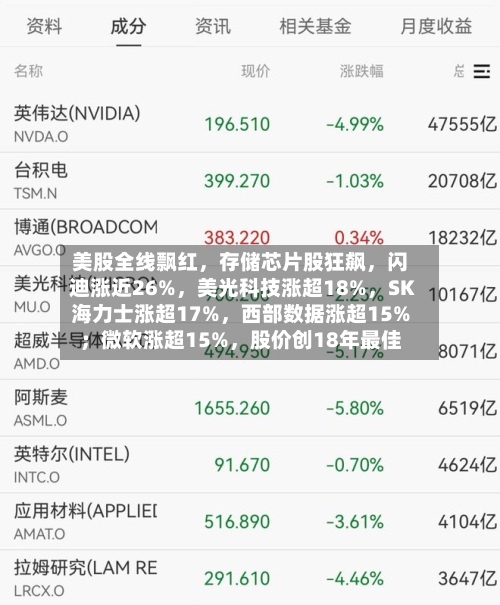 美股全线飘红,存储芯片股狂飙,闪迪涨近26%,美光科技涨超18%,SK海力士涨超17%,西部数据涨超15%;微软涨超15%,股价创18年最佳