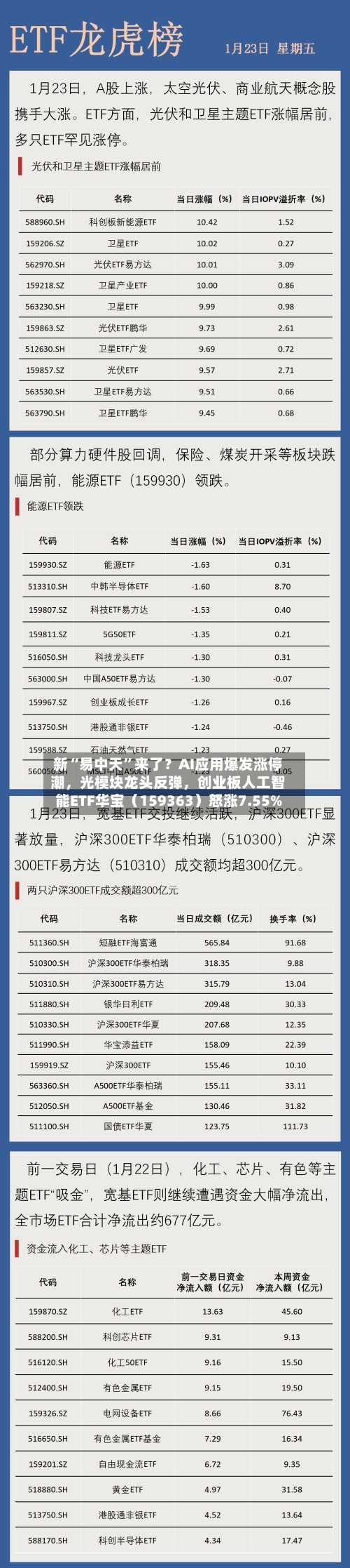 新“易中天	”来了？AI应用爆发涨停潮，光模块龙头反弹	，创业板人工智能ETF华宝（159363）怒涨7.55%-第2张图片