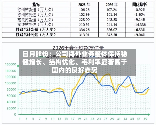 日月股份：公司海外业务整体保持稳健增长、结构优化、毛利率显著高于国内的良好态势-第2张图片