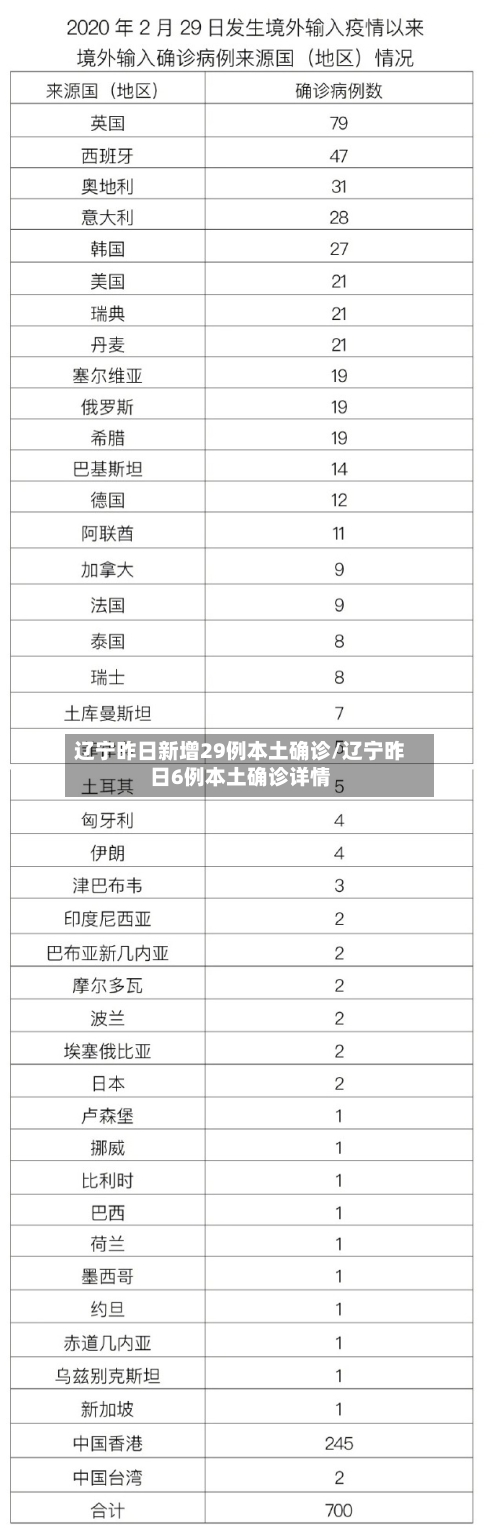 辽宁昨日新增29例本土确诊/辽宁昨日6例本土确诊详情-第3张图片
