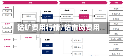 钴矿费用行情/钴市场费用-第2张图片