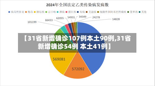 【31省新增确诊107例本土90例,31省新增确诊54例 本土41例】