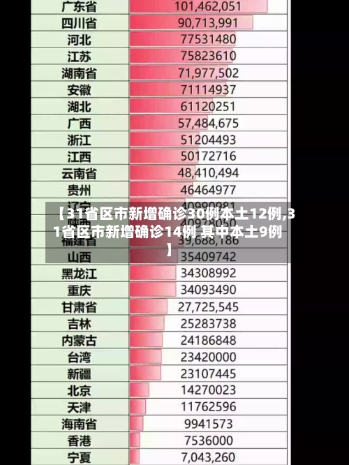 【31省区市新增确诊30例本土12例,31省区市新增确诊14例 其中本土9例】