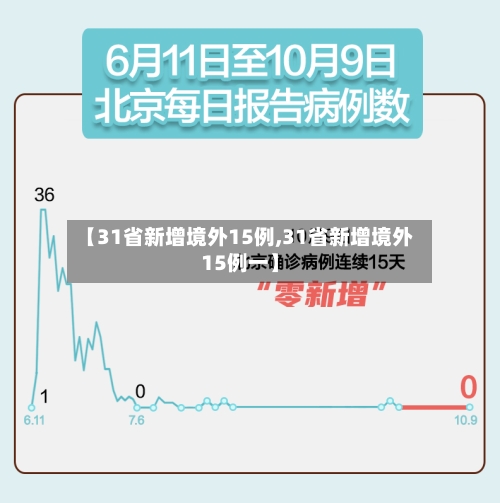 【31省新增境外15例,31省新增境外15例一】
