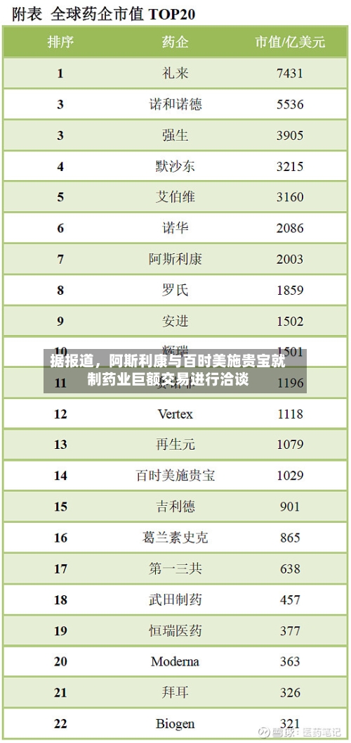 据报道，阿斯利康与百时美施贵宝就制药业巨额交易进行洽谈