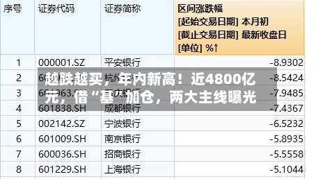 越跌越买，年内新高！近4800亿元	，借“基”加仓，两大主线曝光-第3张图片