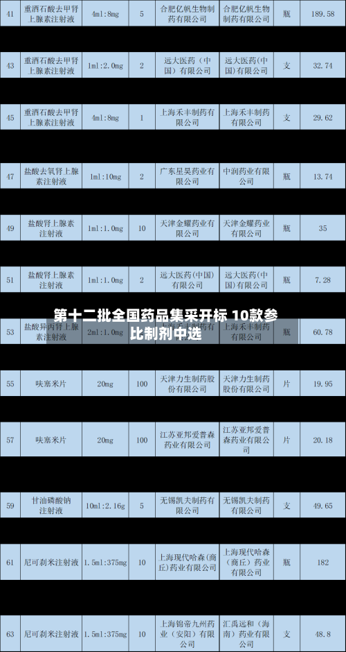 第十二批全国药品集采开标 10款参比制剂中选-第2张图片