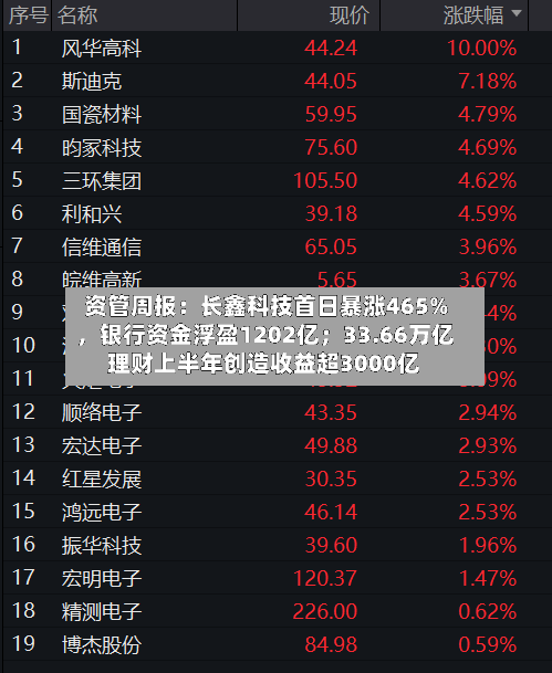 资管周报：长鑫科技首日暴涨465%，银行资金浮盈1202亿；33.66万亿理财上半年创造收益超3000亿-第3张图片