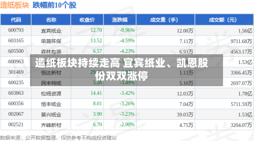 造纸板块持续走高 宜宾纸业、凯恩股份双双涨停-第2张图片