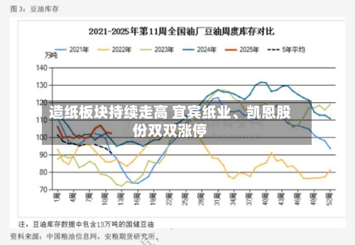 造纸板块持续走高 宜宾纸业、凯恩股份双双涨停-第1张图片