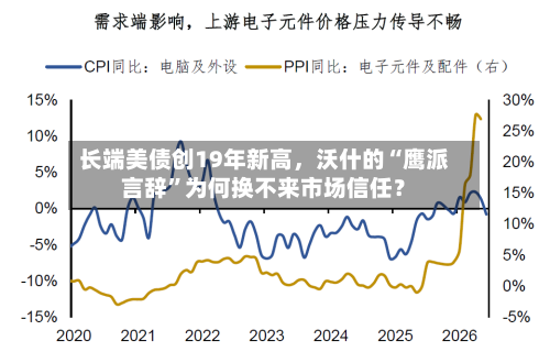长端美债创19年新高，沃什的“鹰派言辞	”为何换不来市场信任？-第2张图片