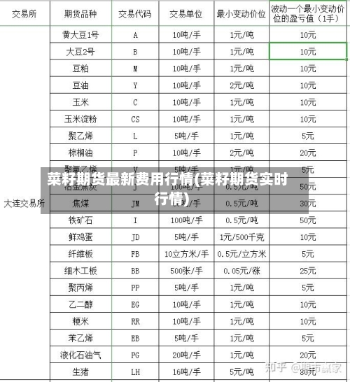 菜籽期货最新费用行情(菜籽期货实时行情)