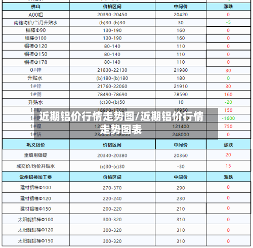 近期铝价行情走势图/近期铝价行情走势图表