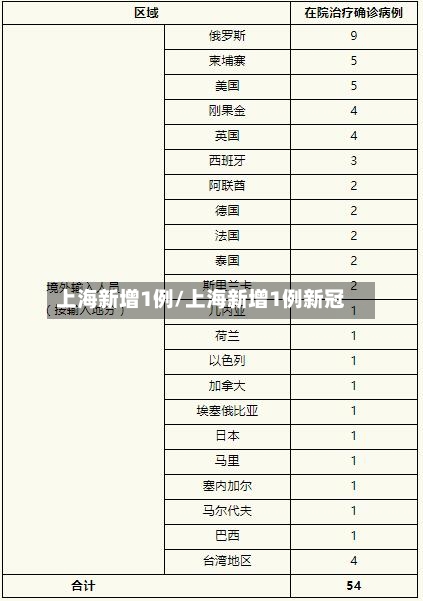 上海新增1例/上海新增1例新冠