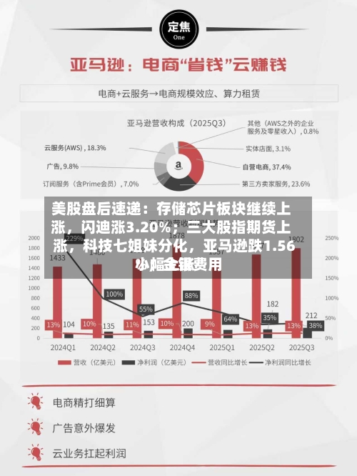 美股盘后速递：存储芯片板块继续上涨，闪迪涨3.20%；三大股指期货上涨，科技七姐妹分化，亚马逊跌1.56%；金银费用小幅上涨