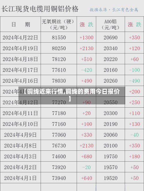 【铜线近来行情,铜线的费用今日报价】-第2张图片