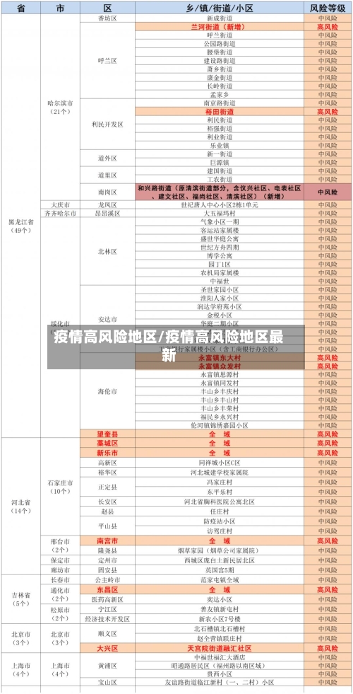 疫情高风险地区/疫情高风险地区最新-第3张图片