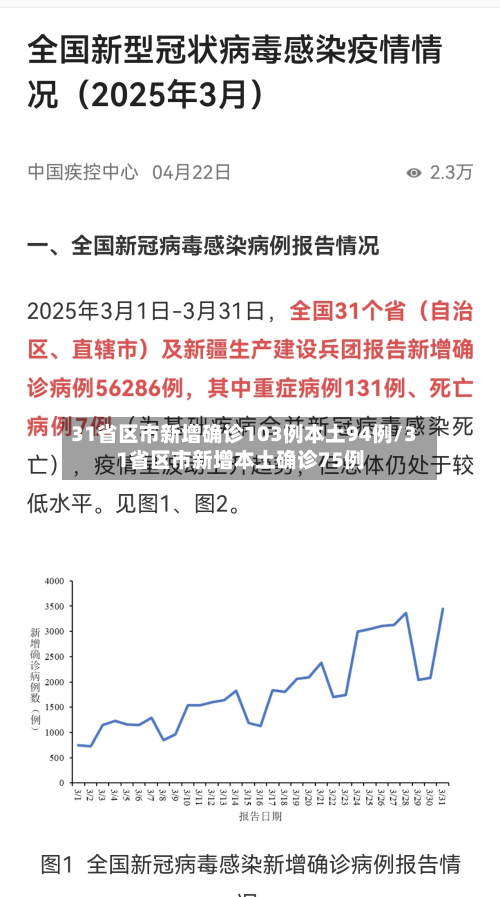 31省区市新增确诊103例本土94例/31省区市新增本土确诊75例-第2张图片