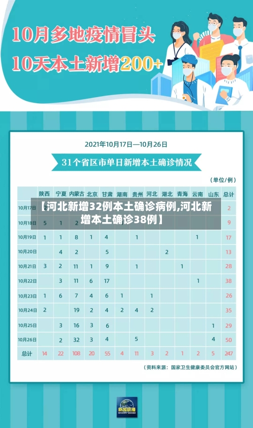 【河北新增32例本土确诊病例,河北新增本土确诊38例】