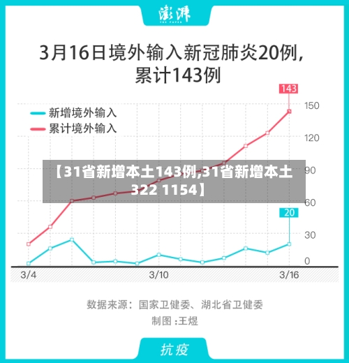 【31省新增本土143例,31省新增本土322 1154】