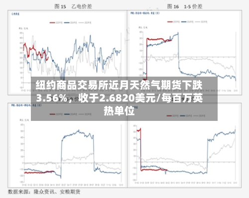纽约商品交易所近月天然气期货下跌3.56%，收于2.6820美元/每百万英热单位-第2张图片