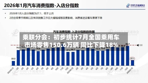 乘联分会：初步统计7月全国乘用车市场零售150.6万辆 同比下降18%-第2张图片