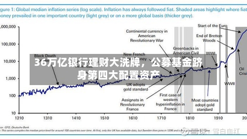 36万亿银行理财大洗牌，公募基金跻身第四大配置资产-第3张图片