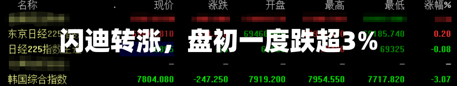闪迪转涨,盘初一度跌超3%