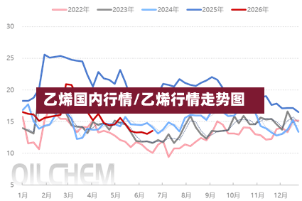 乙烯国内行情/乙烯行情走势图-第2张图片