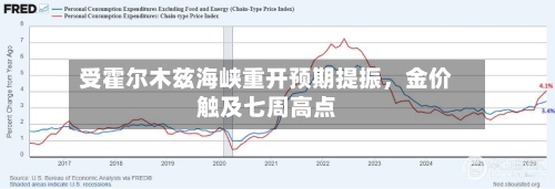 受霍尔木兹海峡重开预期提振，金价触及七周高点-第2张图片