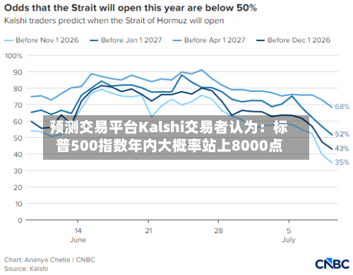 预测交易平台Kalshi交易者认为:标普500指数年内大概率站上8000点