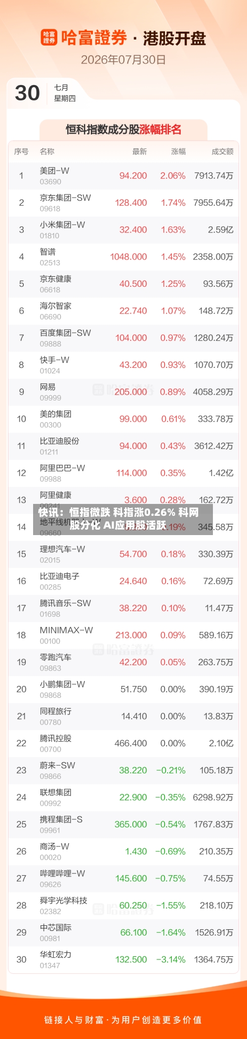 快讯:恒指微跌 科指涨0.26% 科网股分化 AI应用股活跃-第1张图片
