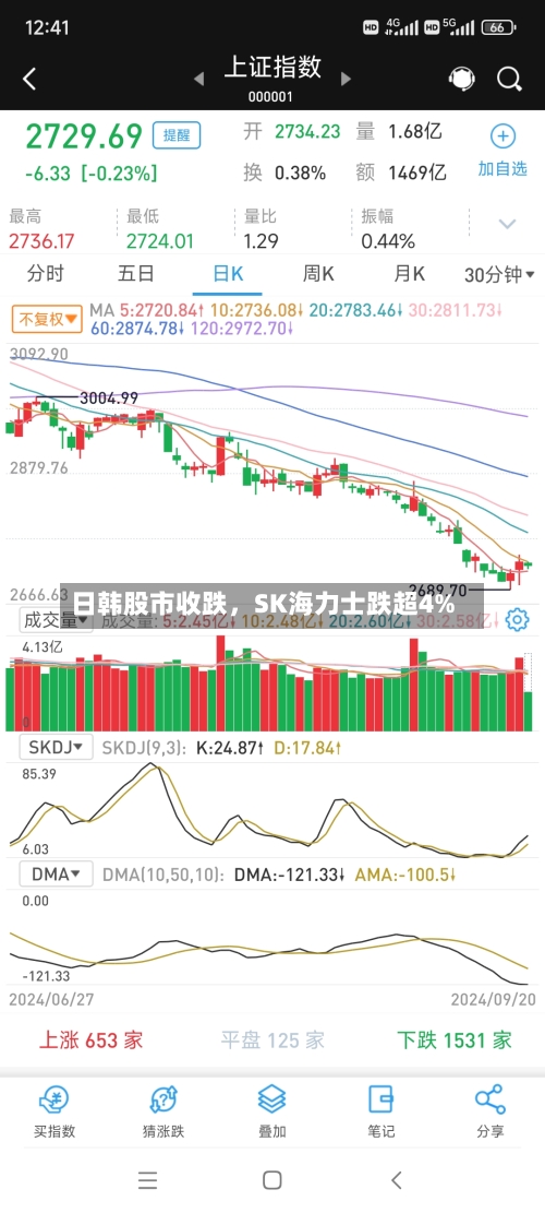 日韩股市收跌，SK海力士跌超4%-第3张图片